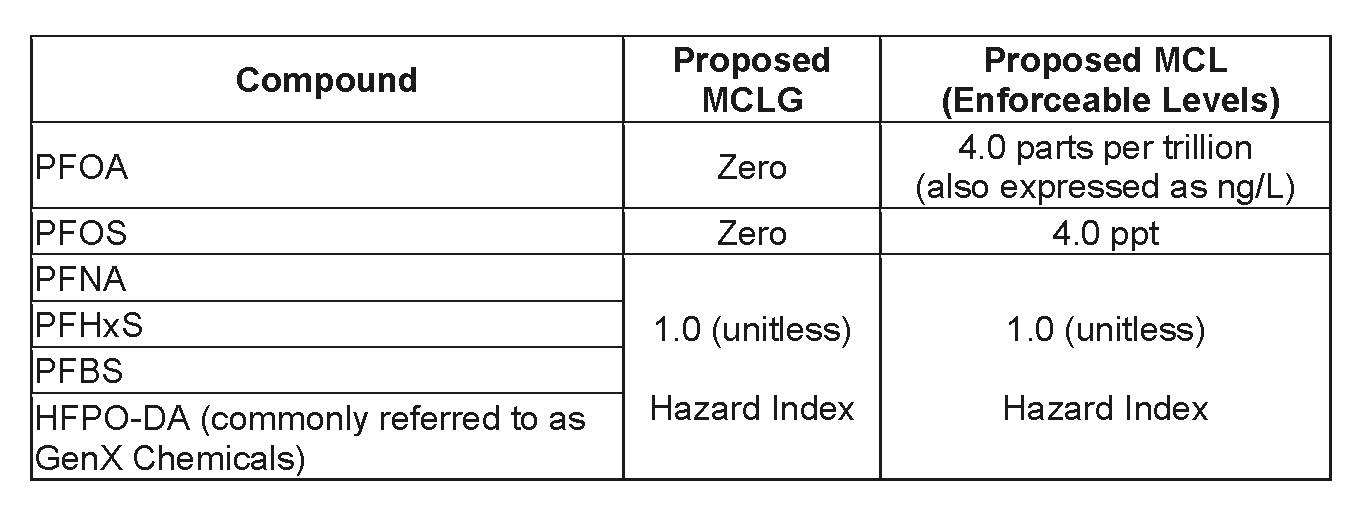 EPA Proposes Primary Drinking Water Standards for PFAs Butzel Long